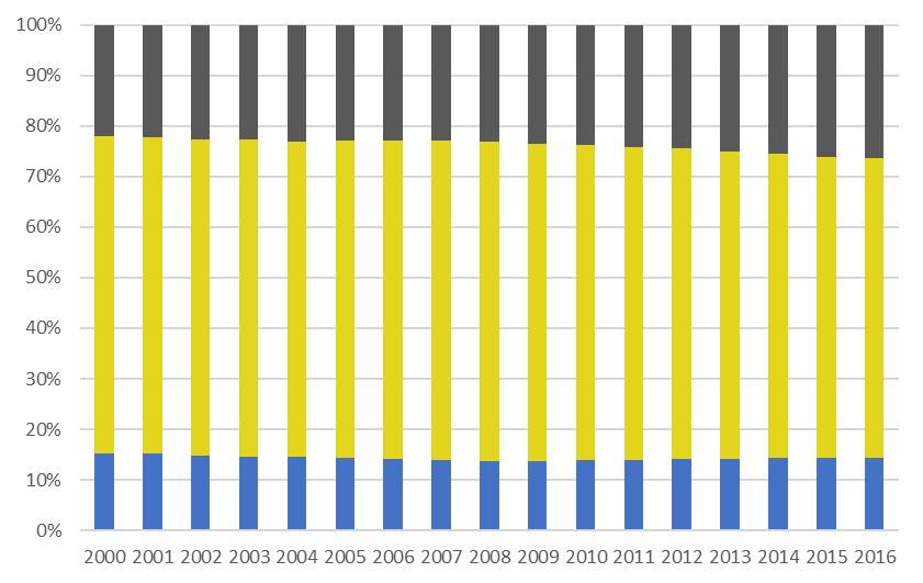 2. ábra A Szobi járás állandó népességének korcsoport szerinti megoszlása (2000-2016, %) Forrás: KSH Az idős korosztály túlsúlya a járás korfáján is megfigyelhető, különösen a 65 éves és annál