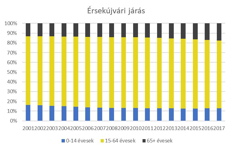 6. ábra Vándorlási egyenleg a Nyitrai kerületben, valamint az Érsekújvári és Lévai járásokban Forrás: statdat.statistics.