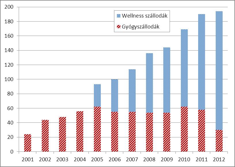 Az egészségturizmus súlya a magyar turizmuson belül Míg 2000-ben a gyógyszállók (akkor még nem voltak wellness szállodák) a