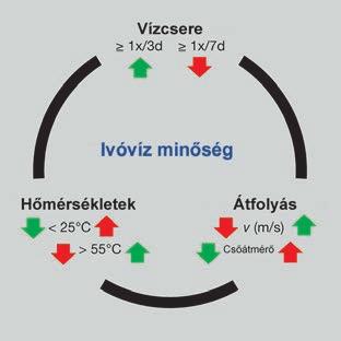 Előszó Az ivóvíz minőségének megtartása Az ivóvíz minőségének megtartása 1 Az ivóvíz szerelésekkel szemben három alapkövetelményt támasztunk: Komfortos használat vízmennyiség, hőmérséklet és