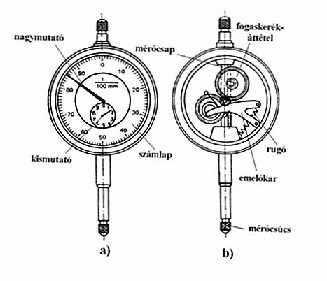 18. ábra Klasszikus mérőóra a) elölnézeti képe b) belső szerkezete [35] A mérőóra mérési pontossága nagyban függ a mérési körülményektől, legfőképpen a tapintó, illetve a mérőcsap és a mérendő darab