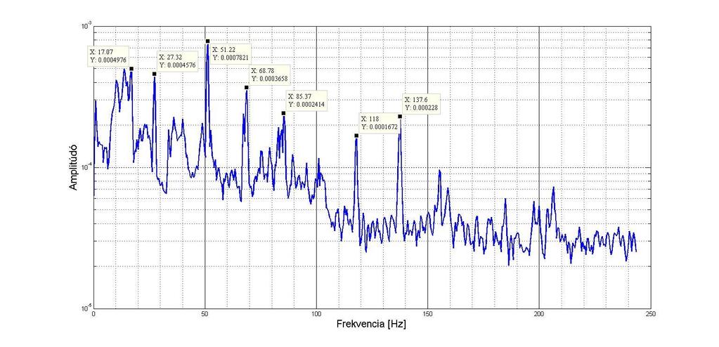5.14. Ábra: 1000 RPM-hez tartozó spektrumkép az éppen nyitott tolózár esetén, 1.8 m3 térfogatáram értéknél h Az 5.14. ábráról látszik, hogy a fordulatszámhoz tartozó amplitúdó csúcsok előtt és között, az előző fordulatszámhoz hasonlóan sub és interharmonikusak vannak.