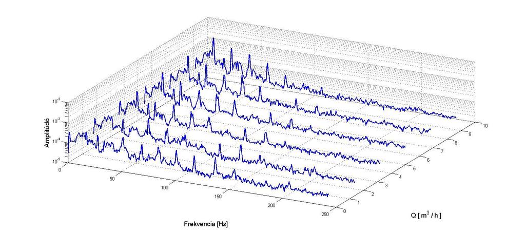 5.18. Ábra: 1000 RPM-hez tartozó spektrumkép 9.1 m3 h maximális térfogatáram értéknél A maximális térfogatáramhoz tartozó spektrum (5.18. ábra) ezen a fordulatszámon jól elkülönítve mutatja a forgási frekvenciákat.