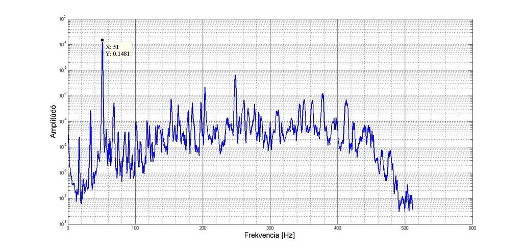 ábrán látszik az 51 Hz értékhez tartozó kitérés, ami mind a két mérési pontnál fellép és az összes mérési pontban mutatkozik, azaz térfogatáram és irány független.