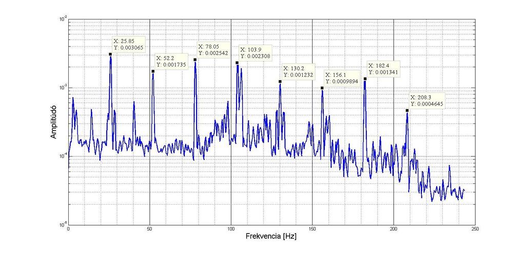 Frekvencia [Hz] Forgási frekvencia sorszáma 25,8 Hz alapharmonikus 51,6 Hz 1. felharmonikus (2 f a ) 77,5 Hz 2. felharmonikus (3 f a ) 103,3 Hz 3. felharmonikus (4 f a ) 129,2 Hz 4.
