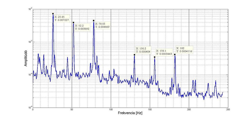 5.23. Ábra: 1550 RPM-hez tartozó nyomásspektrum 14 m3 h maximális térfogatáramon Ha tovább növeljük a térfogatáramot a maximális térfogatáramig, a nyomásspektrum képénél már jól megfigyelhető a
