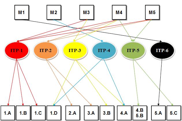 2. ábra: Az ITP-célok kapcsolódása a megyei területfejlesztési program prioritásaihoz és a TOP egyedi célkitűzéseihez 3.