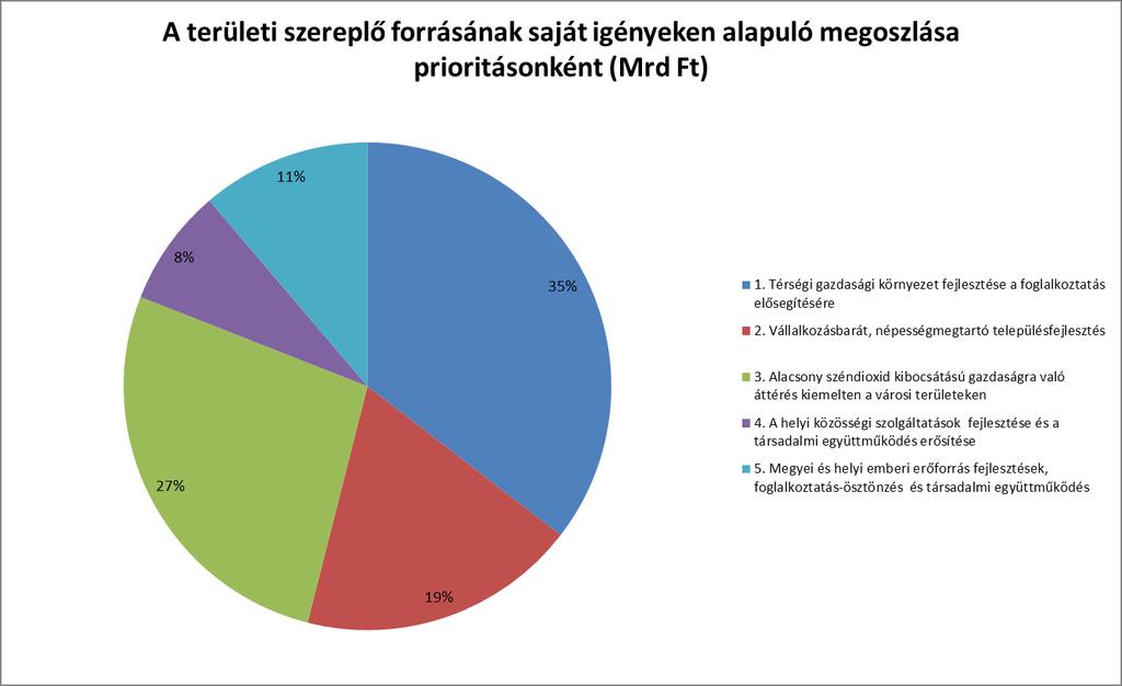 14. ábra: A megyei TOP keretösszeg intézkedések közötti