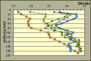 A talajnedvesség adatok alapján szerkesztett talajnedvesség-profilok a talajnedvesség mélységi eloszlásáról adnak értékes információkat.