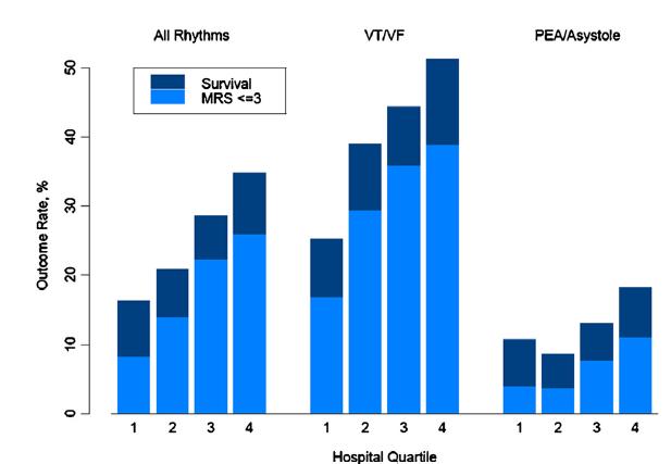 Association between hospital post-resuscitative performance and clinical