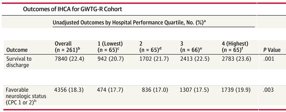 Association between hospital process composite performance and patient outcomes after IHCA