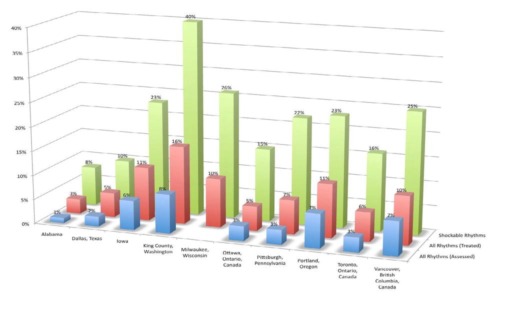 ROC Survival rates for the period May 1, 2006 to