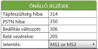 A bemenet típusa lehet alapértelmezetten nyittt (NO), illetve alapértelmezetten zárt (NC). A bemenetek érzékenysége állítható 100 miliszekundum-tól 10 percig. 7.