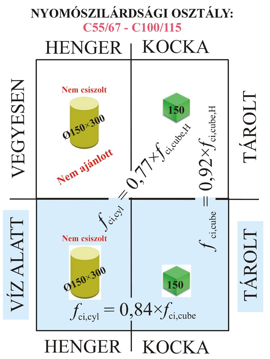 Közelítő összefüggések különböző alakú és méretű, víz alatt vagy vegyesen tárolt próbatesteken meghatározott egyes, illetve átlagos beton nyomószilárdságok között, ha a nyomószilárdsági osztály