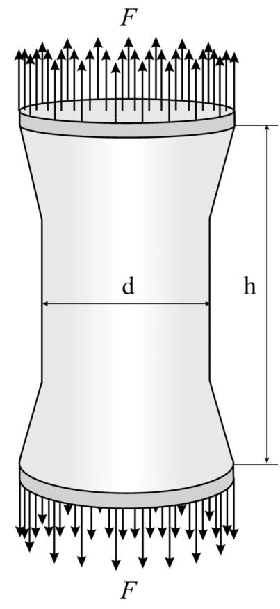 f cti 4 F = 2 π d Közvetlen, tiszta, középpontos húzószilárdság meghatározása