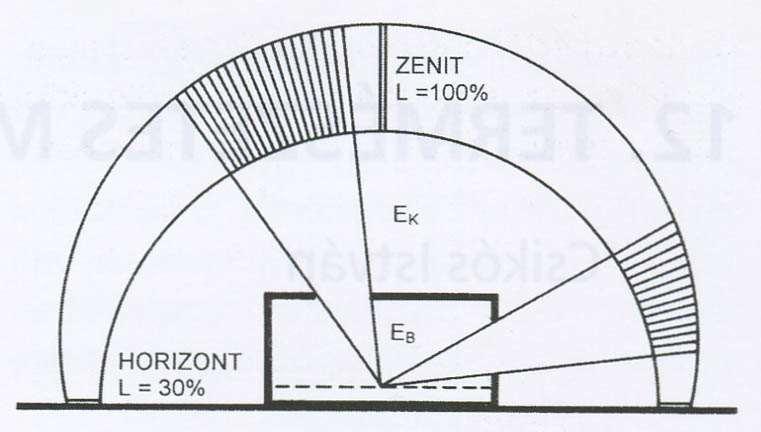 A természetes megvilágítás modellje A nappali égboltról érkező fény egyenetlen, 100-30% Fényáram (jele: Φ, mértékegysége: lumen lm) (a látható