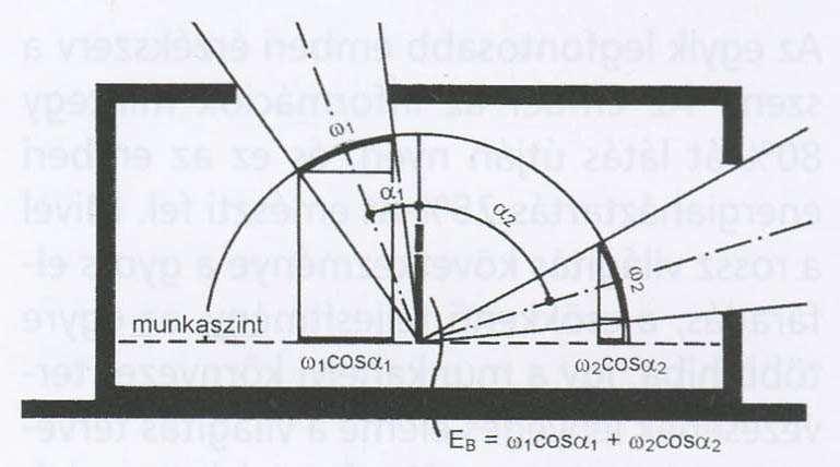 A természetes megvilágítás méretezése Az adott felületen (A), (pl.