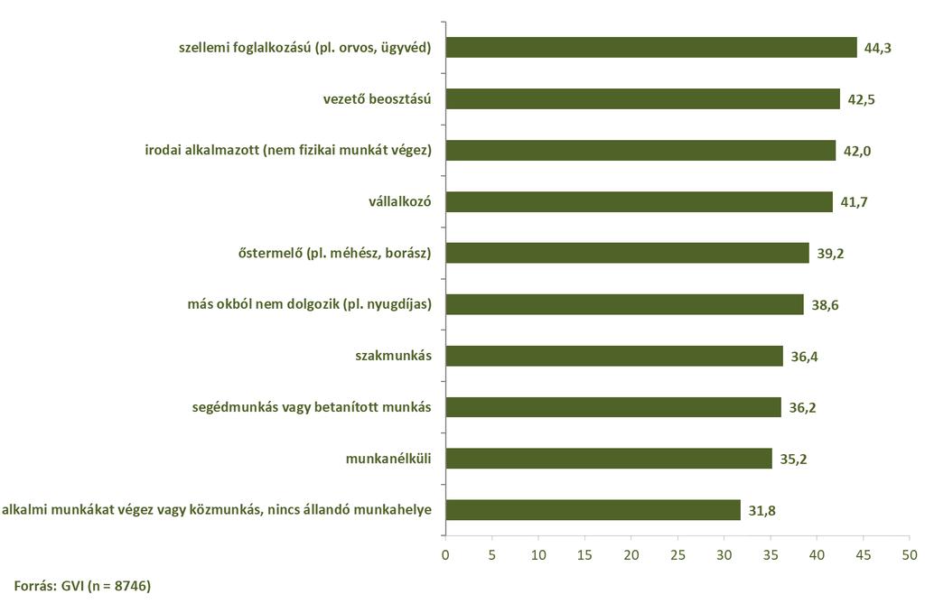 100/173 2.1.4. ábra: Az Önállóság-index átlagpontszámai az anyák foglalkozása szerint, 2018 A 2.1.5.