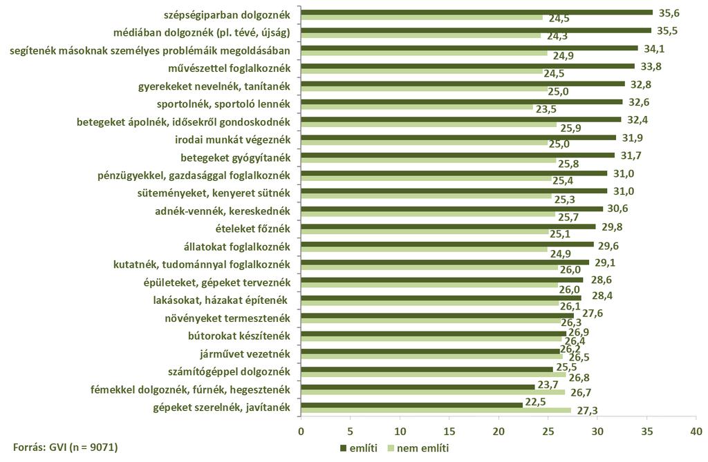 107/173 a lányokat vonzzák, mint a fiúkat, a gépipar és a fémipar, valamint a gépjárművezetés pedig inkább fiús szakmáknak tekinthetőek.