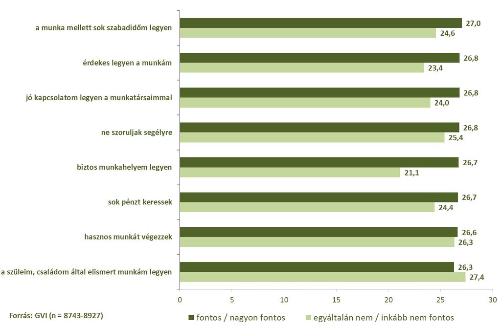 108/173 2.2.7. ábra: A Szabadidő-index átlagpontszámai a tanulók tartós munkavállalással megvalósítható tervei szerint, 2018 A 2.2.8. ábrán látható, hogy azok körében, akik valamilyen okból szívesen laknának kollégiumban, a Szabadidő-index is magas pontszámot vesz fel.