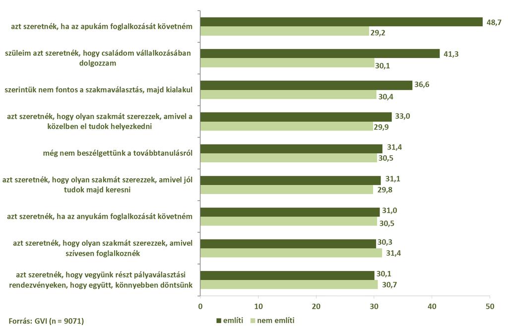 114/173 megjegyeztük hogy a legmagasabb gépipari/fémipari index-értékkel rendelkező gyerekek többségének szülei szakközépiskolai, vagy szakmunkás végzettséggel rendelkeznek. 2.3.4. ábra: A