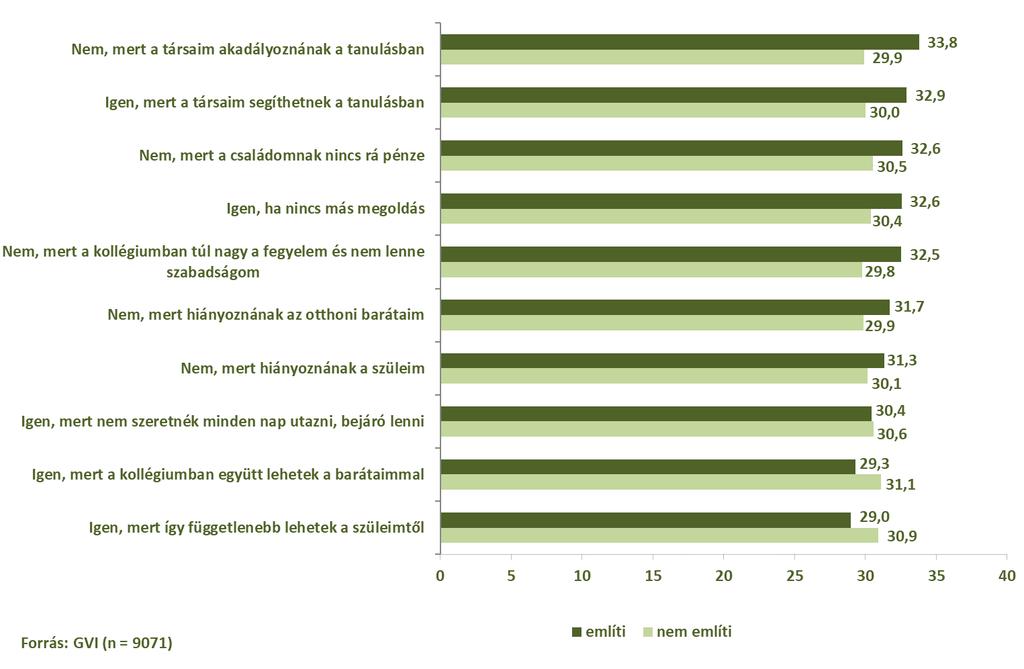 115/173 2.3.5. ábra: A Gépipar/fémipar-index átlagpontszámai a tanulók kollégiumi elhelyezéssel kapcsolatos véleménye szerint, 2018 2.4.