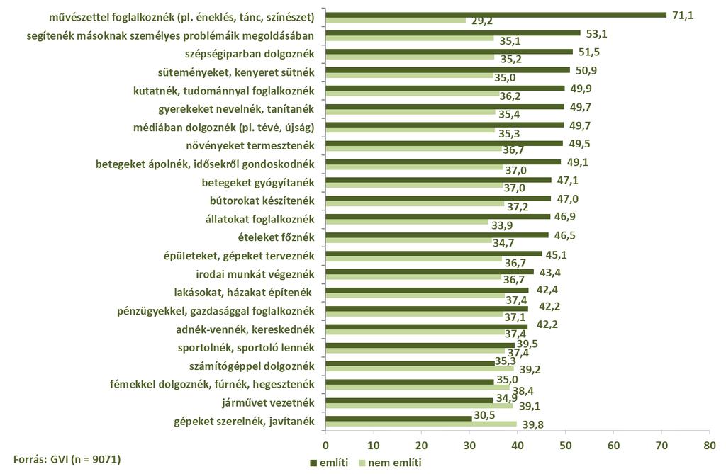 121/173 szerelésével, javításával, gépjárművezetéssel, fémek megmunkálásával vagy számítógépekkel foglalkoznának (rendre 30,5; 34,9; 35 és 35,3 pont). 2.4.6.