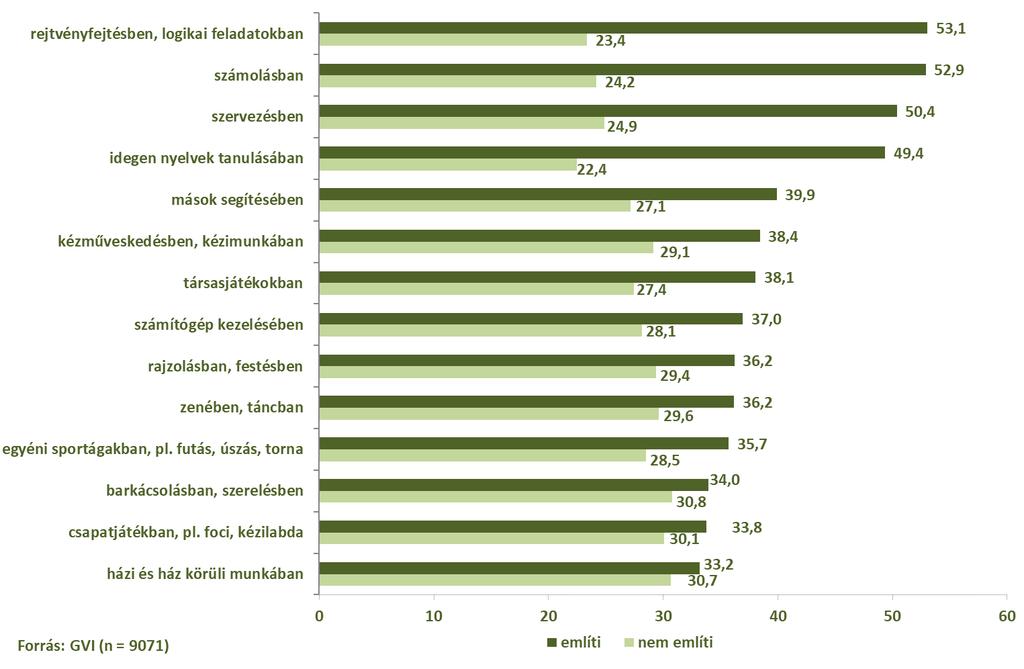 129/173 2.5.8. ábra: A Diploma-index átlagpontszámai a szerint, hogy a tanuló miben érzi ügyesnek magát, 2018 2.6.