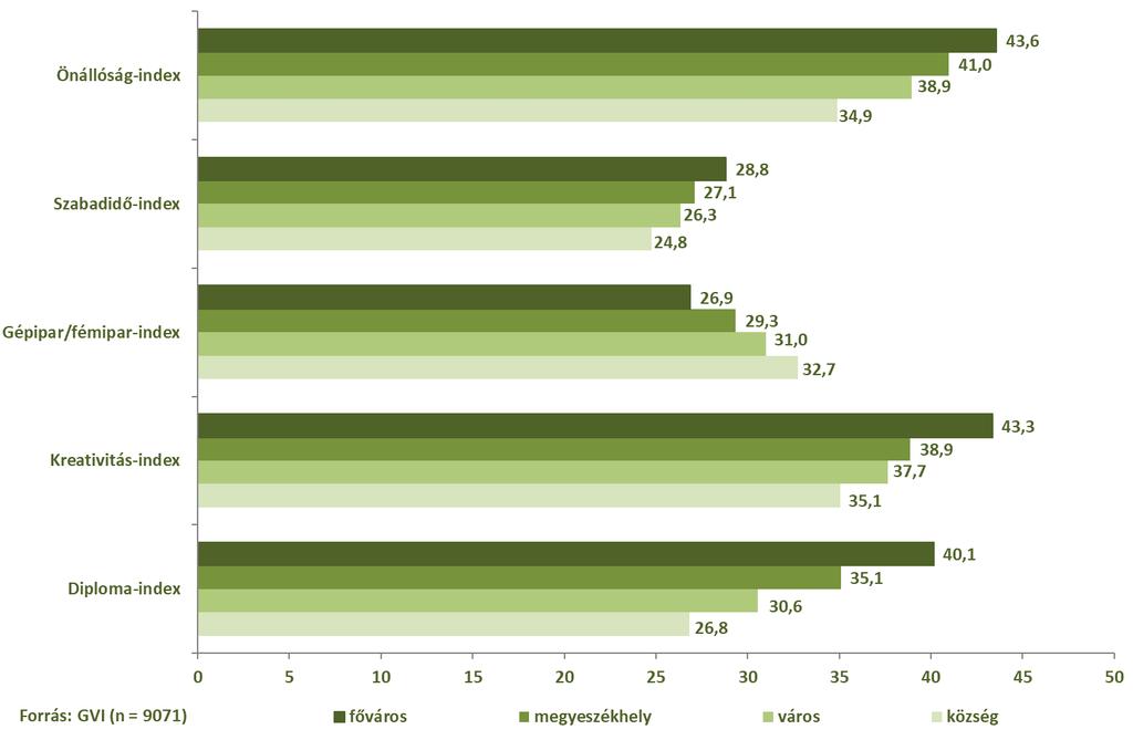 130/173 2.6.1. ábra: Az indexek átlagpontszámai az iskolának otthont adó település típusa szerint, 2018 Az iskola méretének hatása is hasonló képet mutat.