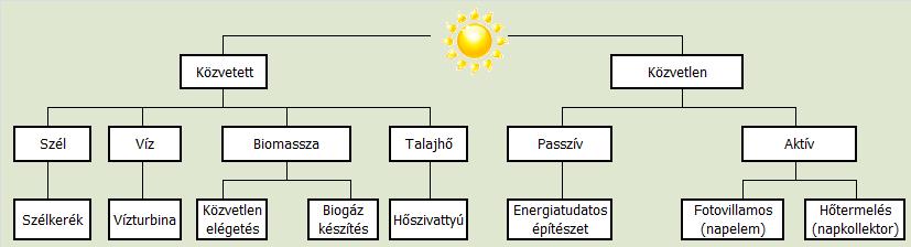 Napenergia hasznosításainak lehetőségei Forrás: Szikra Csaba: Megújuló energiák hasznosítása (2013)