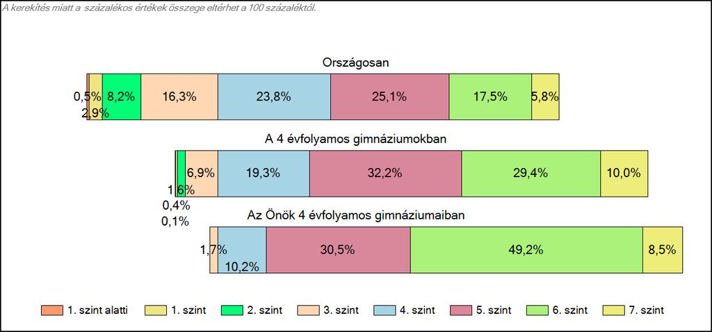 4 évfolyamos gimnáziumaiban Szövegértés A tanulók