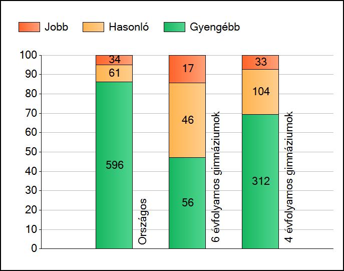 1a Átlageredmények Az intézmények átlageredményeinek összehasonlítása Matematika A szignifikánsan jobban, hasonlóan, illetve gyengébben teljesítő intézmények száma és aránya (%) A tanulók