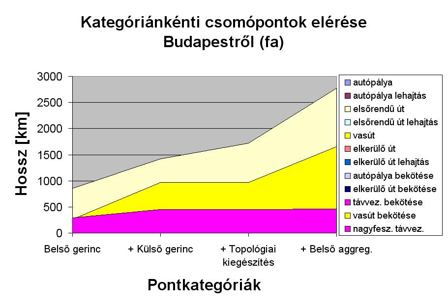 Csomópontok elérhetősége Autópálya, nagyfeszültségű távvezeték