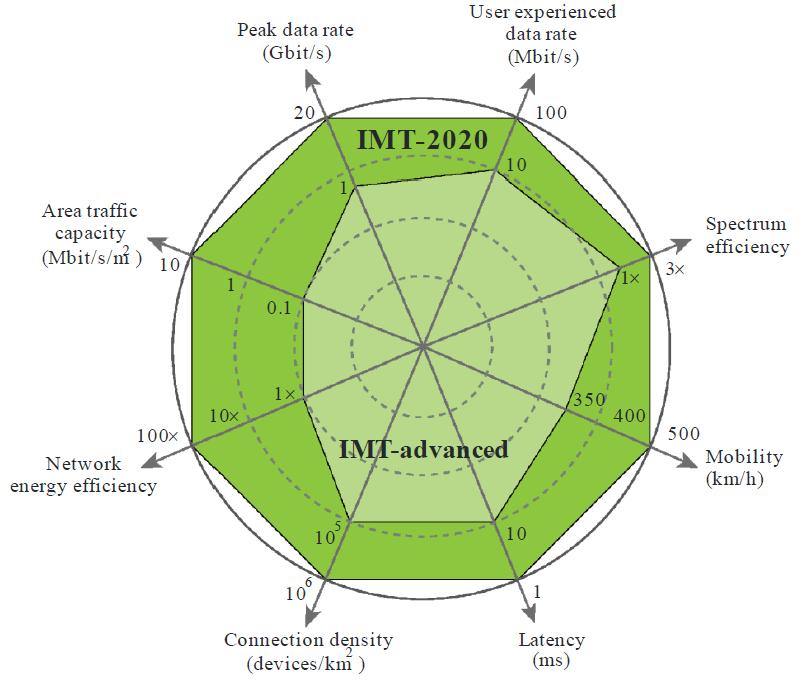 ITU - IMT 2020 vízió
