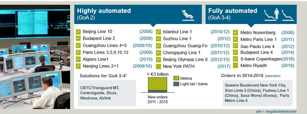 Rohamosan terjednek az automatizált tömegközlekedési rendszerek Jelentősen automatizált (GoA 2) Teljesen automatizált (GoA 3-4) Year=Order Date/Start