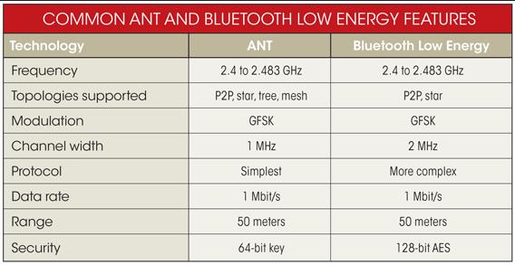 BLE vs ANT+ 2017.