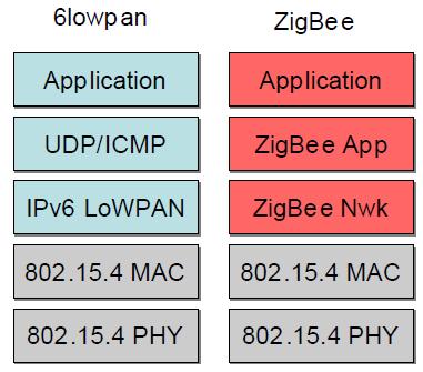 ZigBee vs 6LoWPAN Versenyzők, hiszen mindkettő 802.15.4 feletti megoldás (Megj: 6LoWPAN más PHY felett is!