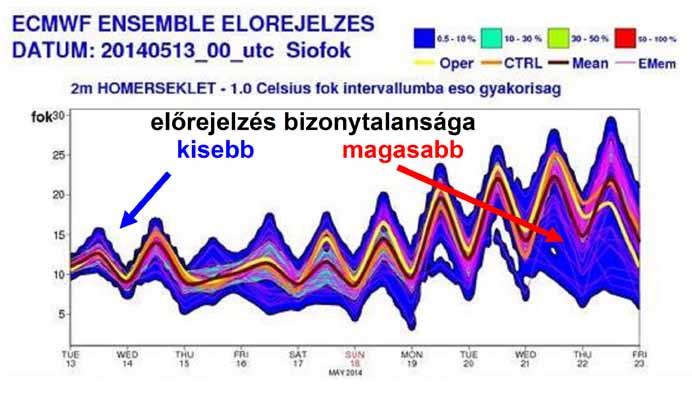 2. ábra: 2m hőmérsékletre vonatkozó, 0-10 napos siófoki ensemble előrejelzése Az ún.