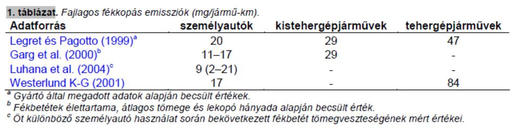 Kibocsátás adatok az útmenti