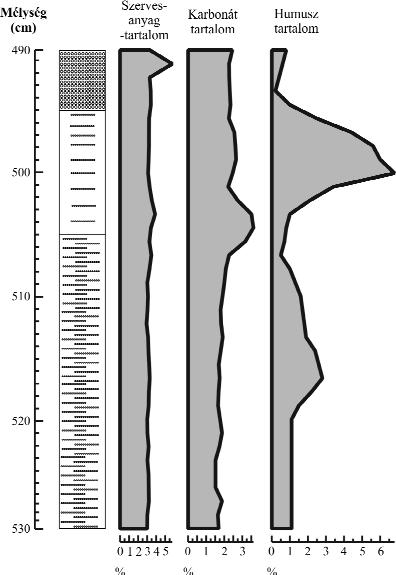 Földtani Közlöny 142/3 (2012) 257 a löszös horizontban változik, és folyamatos növekedés tapasztalható, ami a szelvény mentén történő üledékváltozásnak tudható be.