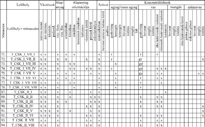 Földtani Közlöny 142/3 (2012) 259 I. táblázat. A vékonycsiszolatok mikromorfológiai jellemzői Table I. Micromorphological features of the thin sections Rövidítések: T_CSK =Tokaj Csorgókút II.