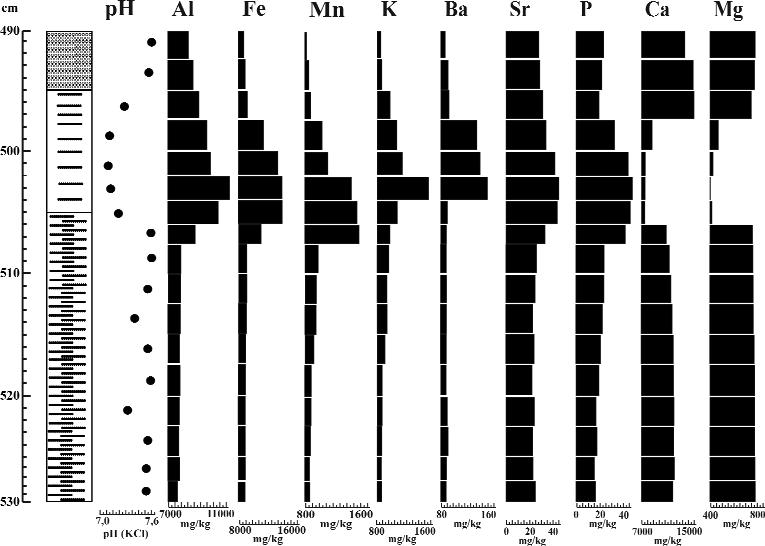 Földtani Közlöny 142/3 (2012) 263 16. ábra. A szelvény elemösszetételi diagramja Figure 16. Element composition diagram of the profile tosan csökkent, míg a Ca-, Mg-szint valamelyest megemelkedett.