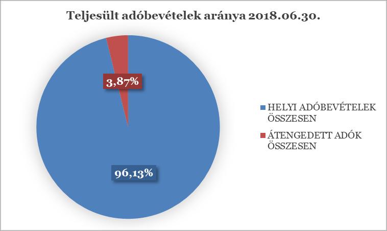 TÁJÉKOZTATÓ 1 EGER MEGYEI JOGÚ VÁROS ÖNKORMÁNYZATI ADÓIRÓL, AZ ELÉRT ÖNKORMÁNYZATI ÉS ÁLLAMI ADÓBEVÉTELEKRŐL (2018. január 1-től - 2018.