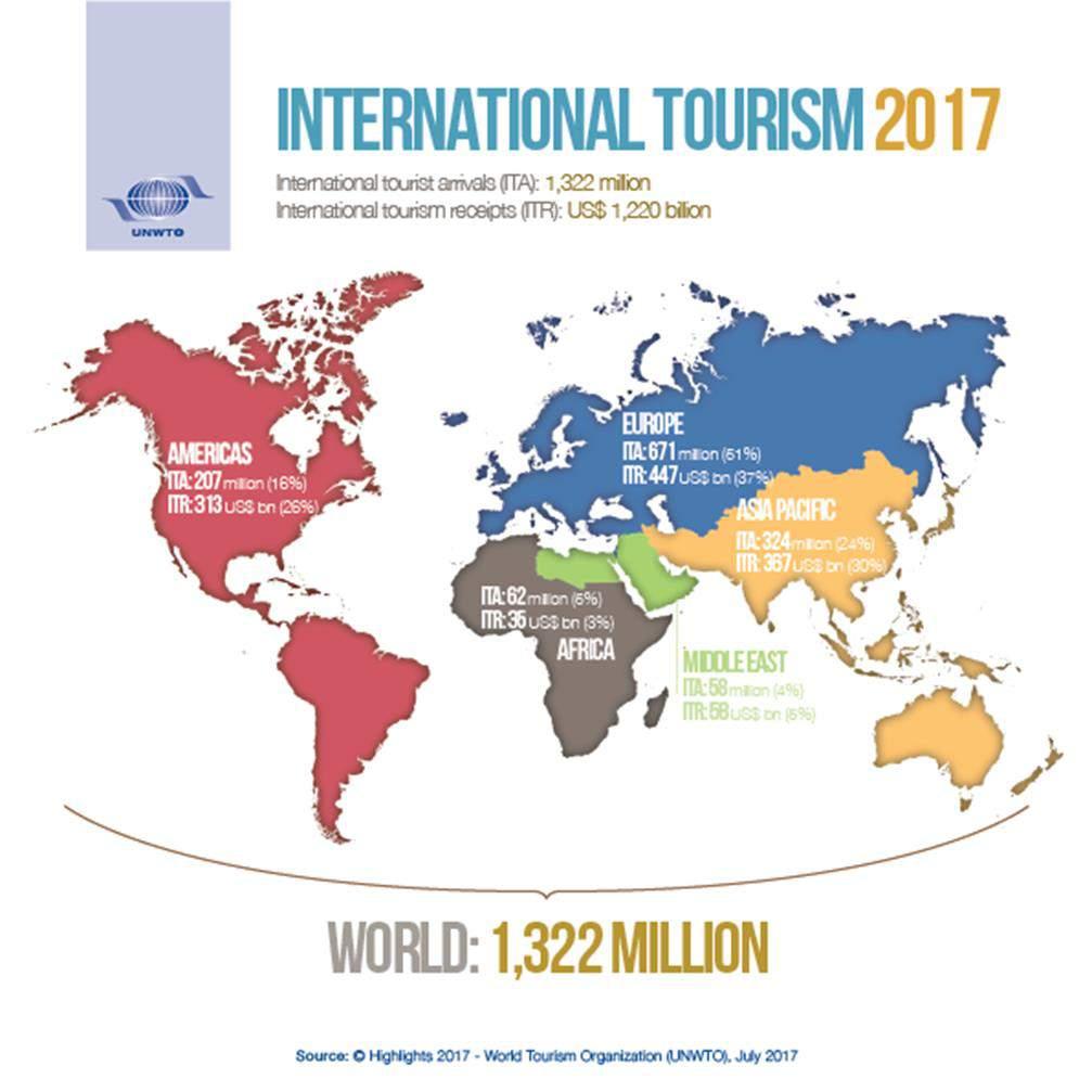 Növekedés régiónként 2017 Americas ITA: 207 million (16%) Africa ITA: 62 million (6%)