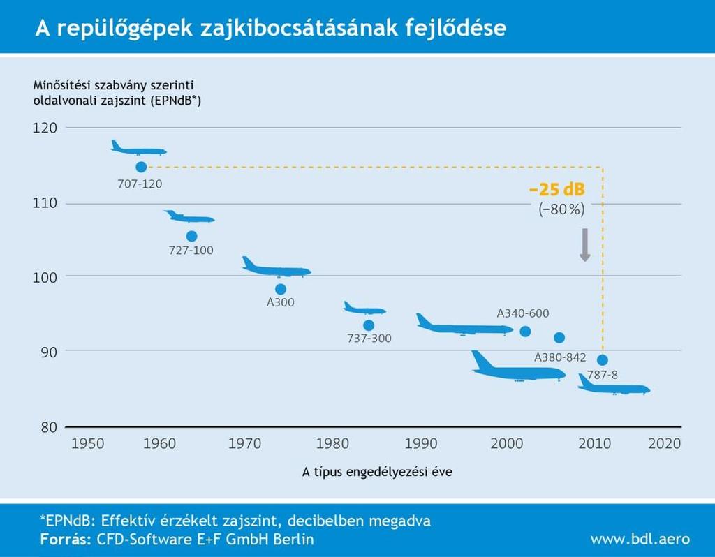 hogy az elmúlt 50 év során a jóval nagyobb kapacitású és nagyobb