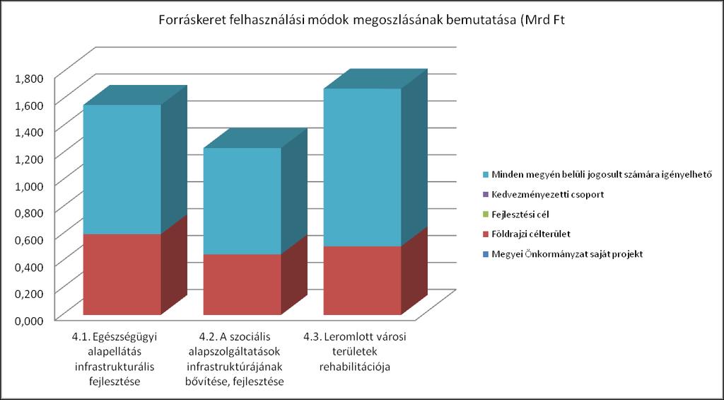 A 4-es prioritásra jutó keretösszeg a következőképpen oszlik meg: 4.