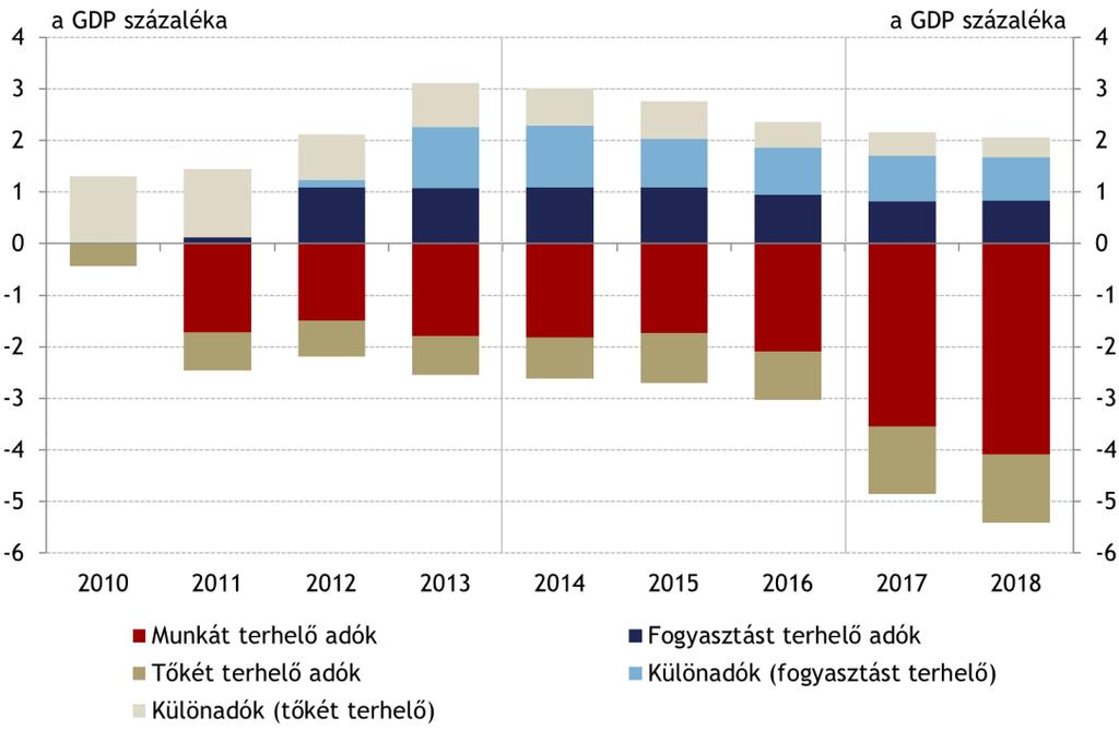 géig az adórendszerben nem történt további jelentős változás, bár finomhangolásokra sor került.