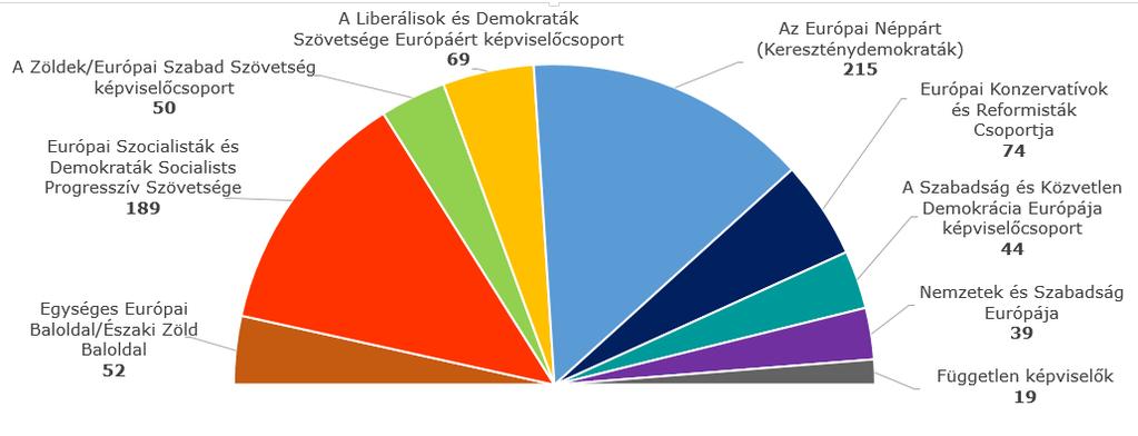 Ö Az európai politikai pártok Az európai parlamenti képviselői