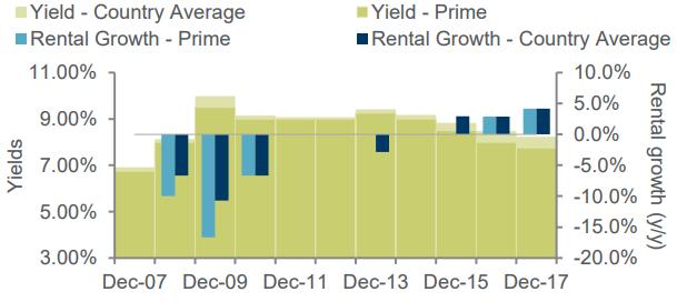 Kép Kép Kép 2017 decemberében Budapesten a prime iroda yieldek 6,0% körül alakultak.