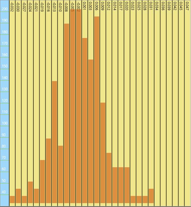 Módszer és beteganyag 43 Shift + jobb egérgomb: Hisztogram a bit-to-bit analízis másod rendű deriváltjáról.